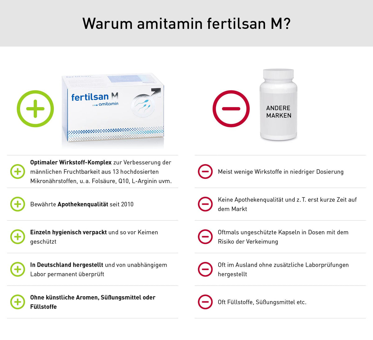amitamin© Fertilsan M | Baby Planning + Desire for Men | Since 2010 | 90 Kapseln | Zink, Selen, L-Arginin, Folsäure, Q10, L-Carnitin uvm. | vegan | Apothekenqualität | deutsche Herstellung