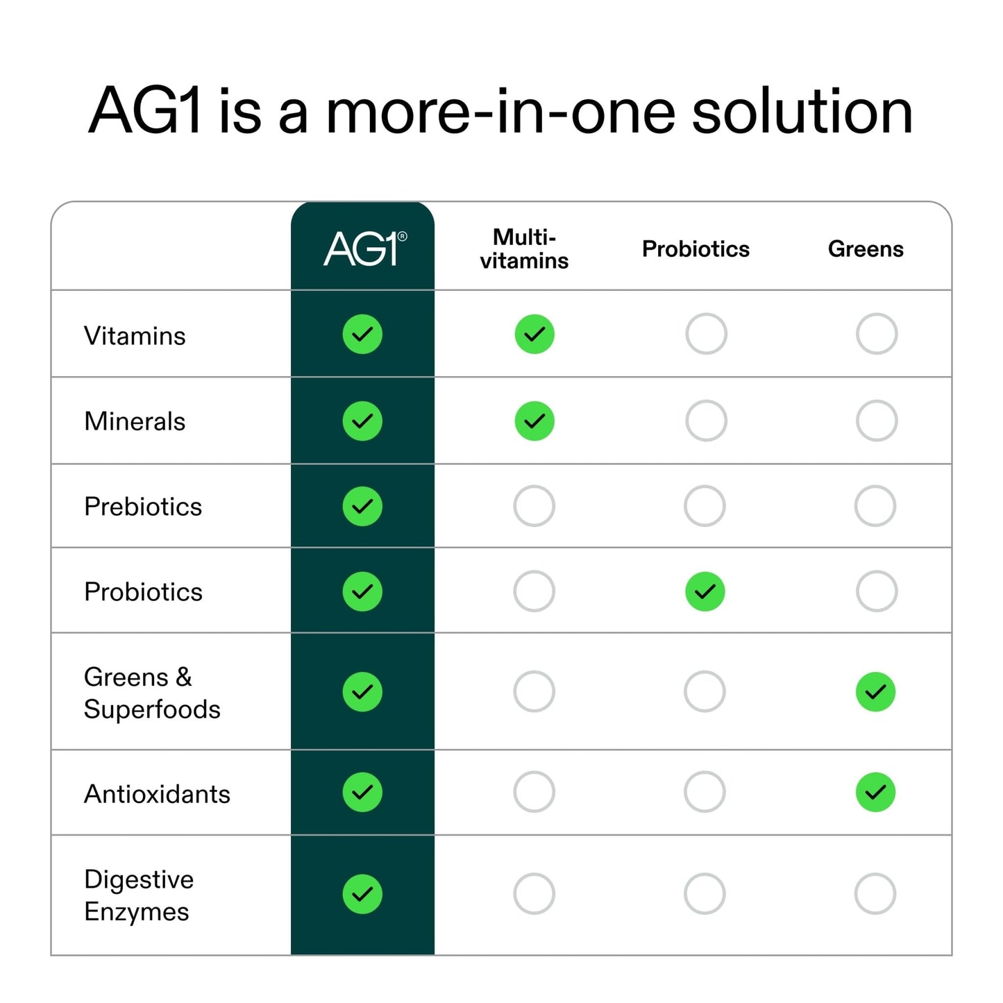 AG1 Multivitamin for Men & Women, Greens Powder Supplement, Probiotic, Gluten Free, Vegan, Keto | 75 Vitamins | Improve Gut Health | (Athletic Greens) Travel Packs 30ct, No Shaker, Classic Formula - Maple Wellness Supplements