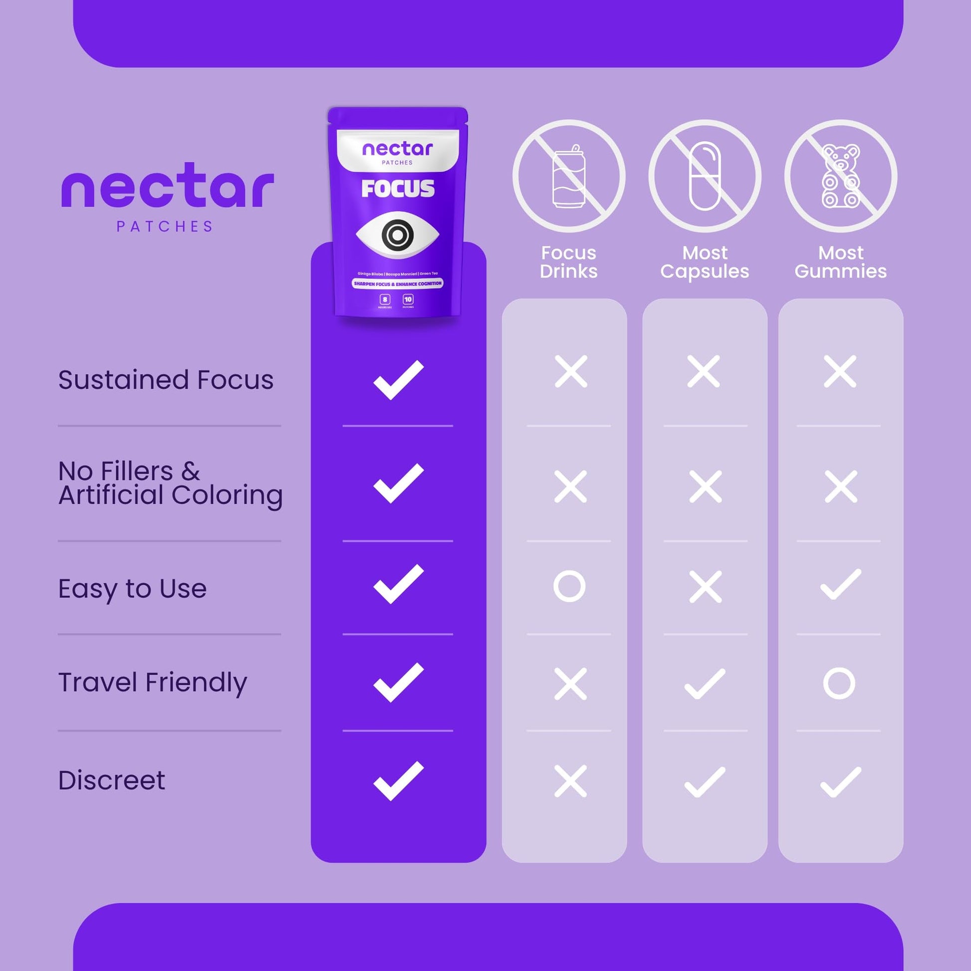 Nectar Focus Patches | Natural Cognitive Support with Ginkgo Biloba, Bacopa & Magnesium for Memory – Mental Clarity Neuro Patches for Work, Study – Clean Plant-Based Nootropic Alternative | 30 Count - Maple Wellness Supplements