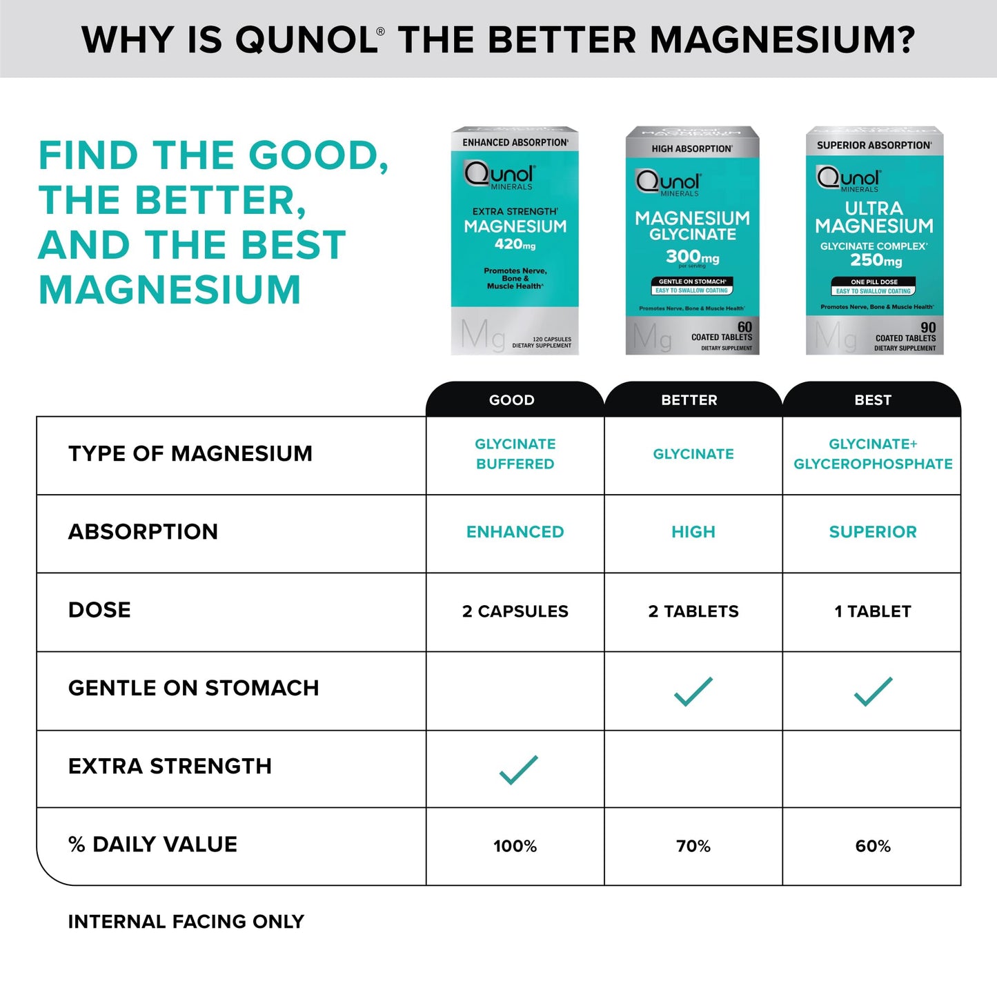 Qunol Magnesium Glycinate Complex, Gentle on Stomach, 250mg One Pill Dose, Superior-Absorption Magnesium, Nerve, - Maple Wellness Supplements
