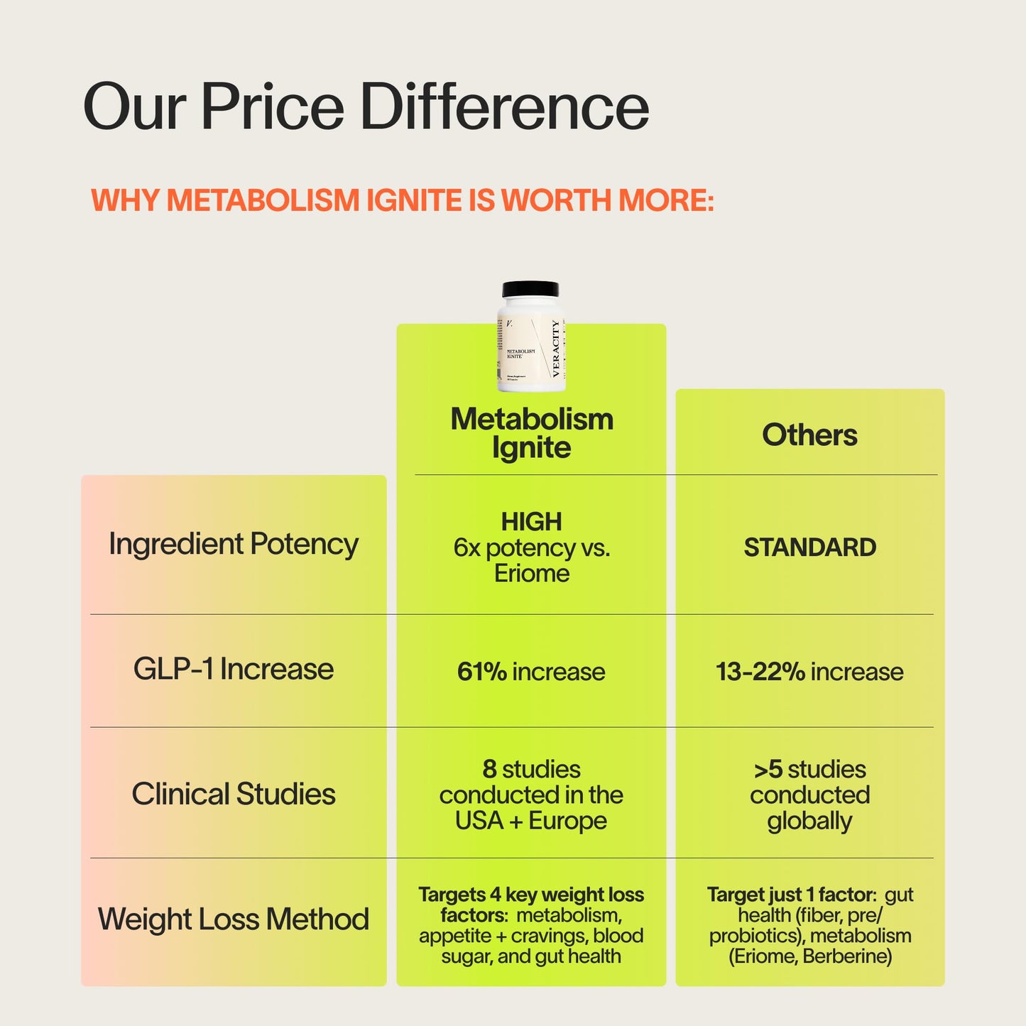 Veracity Metabolism Ignite - Boosts to Reduce Appetite and Cravings for Clinically Proven Weight Loss - Natural & Metabolic Support Supplement - Burns Fat - Side Effect Free - 30 Serving - Maple Wellness Supplements